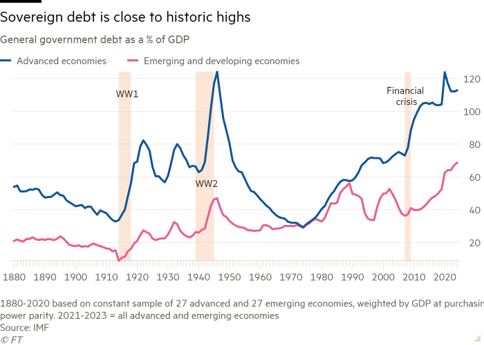 Line chart of General government debt as a % of GDP  showing Sovereign debt is close to historic highs