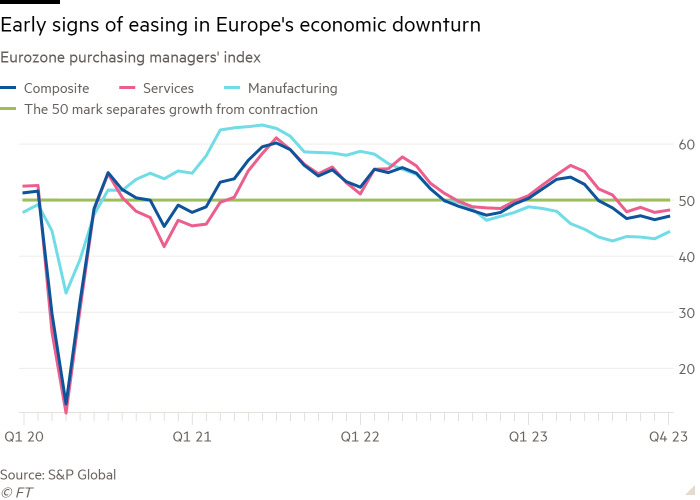 Line chart of Eurozone purchasing managers’ index showing Early signs of easing in Europe’s economic downturn